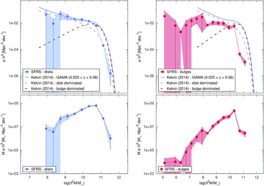 Top – Stellar MF for the disc (left) and bulge (right) subcomponents, binned in 0.4 dex bins, with shaded bands showing the 1-σ uncertainties. As a comparison, we overplot the MF for the GAMA sample of nearby galaxies by Kelvin et al. (2014; solid curve), which is further subdivided into their MFs for the DD (blue dashed line) and BD (red dashed line) objects. Bottom – Mass-density function for the disc (left) and bulge (right) subcomponents defined by equation (24).