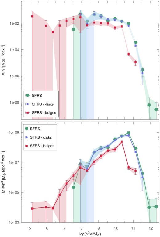 Comparison of total (green diamonds), disc (blue dots), and bulge (red squares) mass (top; equation 23) and mass-density (bottom; equation 24) functions, binned in 0.4 dex bins. The 1-σ confidence range shown by the shaded regions were calculated by propagating the Poisson uncertainty over the source counts in each bin.