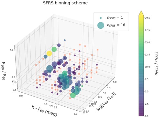 Grid of the 3D binning scheme used for the selection of the SFRS sample out of the PSCz catalogue (Ashby et al. 2011). The size of each data point is proportional to the number of SFRS galaxies in that 3D bin. The data colour shows the ratio of the PSCz galaxies over the number of SFRS galaxies in the same bin. Empty bins – i.e. potentially populated by PSCz objects but not by SFRS galaxies – are indicated by a cross.