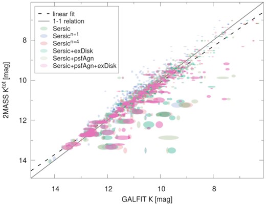 Comparison of catalogued 2MASS total magnitudes to those derived by our Galfit-based fitting procedure described in Section 4 for all the targets and all the models. The results plotted here refer to all successful fits for all SFRS galaxies (the six different models applied to each object are coded by different colours). The sizes of the ellipses represent the statistical uncertainties. The solid line shows the 1-to-1 relation, while the dashed black line is a linear fit to the data.