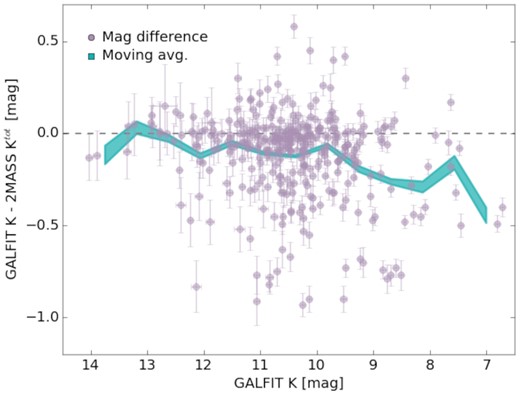 Comparison between the 2MASS total magnitudes and the ones computed by Galfit, for the selected models. The data points represent the magnitude difference as a function of the Galfit magnitude, while the shaded area shows the moving average (and its uncertainty), which has been evaluated adopting a smoothing box of 0.5 mag in size. The upper and lower bounds of the curve represent the 1-σ width of the distribution of moving averages calculated over 500 mock samples generated by Monte Carlo sampling the data points within their respective errors.