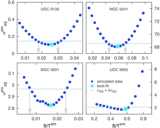Examples of the technique used to estimate the uncertainty on B/T. Simulated Galfit fits were performed by sampling values around the actual best-fitting B/T and locking the luminosity of the bulge and disc components at the selected B/Tsim. The resulting $\sigma _{XS}^{sim}$ measured at each iteration is recorded and then plotted against B/Tsim (blue points): the uncertainty on the best-fitting B/T is estimated from the values (grey arrows) at which the curve hits the σXS + δσXS limit (dashed horizontal line). Notice that the best-fitting σXS (light blue pentagon) does not necessarily fall exactly at the bottom of the curve (e.g. UGC 6665) because the fits are minimized on $\chi _{\nu }^{2}$, rather than on σXS.