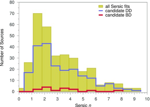 Sérsic index (n) distribution for single Sérsic fit to the candidate DD galaxies (blue), candidate BD galaxies (red), and for the Sérsic fit to all the objects (gold); bin size is Δ n = 0.7. The candidate DD/BD galaxies are the objects in which the disc ($L_{disk}\, \gt \, L_{bulge}$) or the bulge ($L_{bulge}\, \gt \, L_{disk}$) luminosity is dominant, respectively (see Section 6.2). The distributions for the candidate DD and candidate BD galaxies do not sum up to the total sample because the galaxies we were not able to decompose do not appear in either of the subsamples.