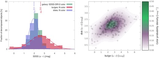 Left – (u − r) colour distribution of discs (blue histogram) and bulges (red histogram) yielded by our 2D fit of the SDSS-DR12 images for the 274 SFRS galaxies hosting both a disc and a bulge. The blue and red curves represent Gaussian fits to the distributions of disc and bulges, respectively; their means (μd and μb) are indicated at the top of the figure. The green histogram shows the distribution of the global (‘average’) galaxy colour, directly obtained from the SDSS-DR12 catalogue. Note that all these magnitudes are expressed in the SDSS ‘maggy’ native system, very close to the AB system. Right – The open circles present the measured bulge and disc colours for the 274 decomposed SFRS galaxies. The diffuse colour gradient shows the bivariate (u − r) colour density distribution, providing the probability of a given galaxy to host a disc and a bulge with a given colour combination.