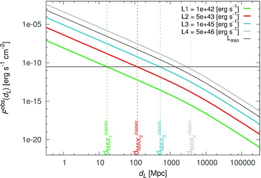 Graphical demonstration of the derivation of dMAX. The continous lines correspond to evaluations of equation (14) as a function of the luminosity distance dL for different values of source luminosity Lcorr as shown in the legend. Each curve represents the observed flux Fobs of a source at different luminosity distances dL after applying the relevant K-correction. The range of the plotted luminosities (Lcorr) is representative of the luminosity range of the SFRS sample. The dashed black line corresponds to the minimum luminosity Lmin for which equation (14) has real roots. The maximum distance dMAX at which a source of luminosity Lcorr can be detected is defined by when the corresponding Fobs curve hits the detection limit Flim (black horizontal line). Dashed vertical lines show the dMAX defined according to the ‘classical’ definition (i.e. without accounting for the additional K-correction; dashed vertical lines).