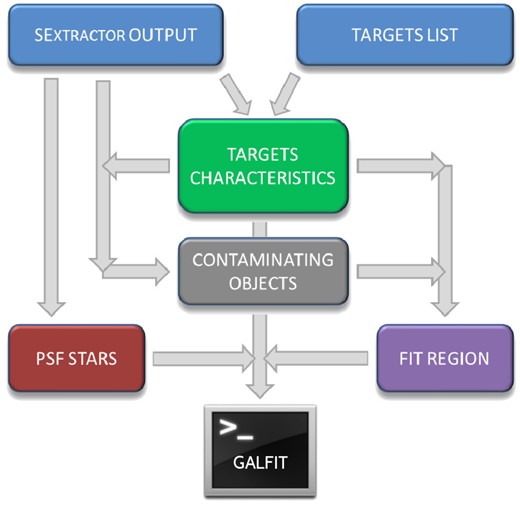 Flowchart representing the preparation of the Galfit input. The SExtractor results were cross-matched against the input target list to associate each SFRS target to the corresponding Atlas image and to the relevant attributes produced by SExtractor. Contaminating objects (overlapping/blended) were identified based on their projected separation from the SFRS target. The best-quality stars were chosen as candidates to generate the model PSF required by the fit algorithm and to calculate the flux calibration. A fit region was cropped around the objects (or PSF stars) to be fit, based on their spatial extent, in order to speed up the fit calculations.