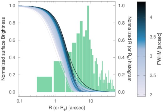 Comparison of the 2MASS seeing against the SFRS target sizes. The solid curves represent the Moffat profile fits to the surface brightness of 1000 PSF stars randomly selected among the 2MASS Atlas images. The curves are normalized to a unit peak intensity and are colour-coded by FWHM, with darker curves showing more extended profiles. The green histogram shows the distribution of effective radii (Re) of the SFRS galaxies, obtained through the fit of a single Sérsic model (as described in Section 4); the normalization is arbitrary.