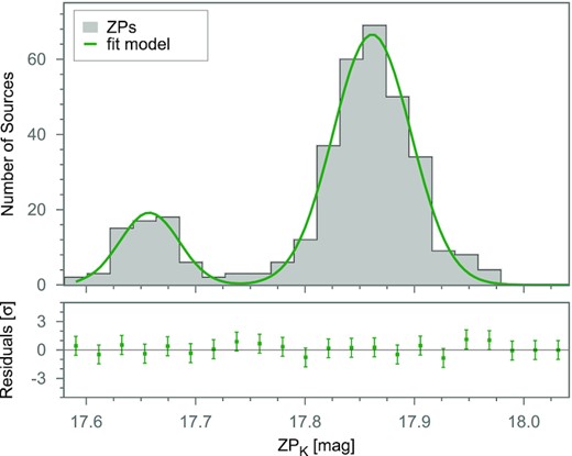 Distribution of the zero-points (binned in 0.02 mag bins) for the 2MASS Atlas images containing the SFRS targets, over which we plot the results of a double Gaussian fit (green line). The bottom panel shows the fit residuals in units of standard deviation.