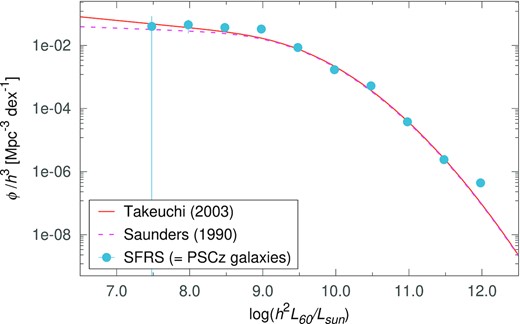 Comparison with published 60 μm PSCz LFs. The 60 μm LFs built from the SFRS sample by applying he completeness correction presented in Section 7.2 effectively corresponds to the LF of the galaxies within the PSCz catalogue (blue data points). The SFRS data shall be compared against the corresponding PSCz LF by Takeuchi et al. (2000; solid curve). As a reference, the dashed curve shows the LF for the IRAS-selected galaxies of Saunders et al. (1990).