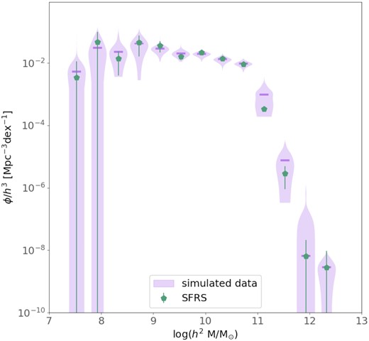 MF derived from the Monte Carlo simulation described in Appendix D. The green diamond points and error bars represent the calculated SFRS MF as shown in Fig. 13. The purple violins show the density distribution of the simulated values (estimated through a Gaussian kernel), while the thick horizontal bars indicate the median of the simulated values within each bin.