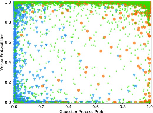 Comparison of GPC scores before application of priors and vespa false positive probabilities (FPPs). We plot 1 − FPPvespa to allow direct comparison. Confirmed planets are orange circles, FPs are blue tringles, and undispositioned candidates are green stars. Significant divergence is seen, although the GPC and vespa agree in 73 per cent of cases.