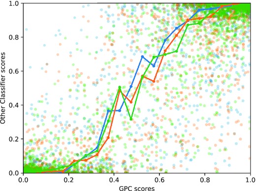 GPC scores as compared to the RFC (blue), ET (orange), and MLP (green). The median scores of 20 evenly distributed bins are overplotted. The GPC is typically more conservative when making classifications than the other models, leading to the visible trend.
