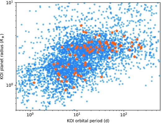 KOIs that pass our validation steps (orange stars) in the context of Kepler candidate and confirmed planets (blue dots). Known FPs are not plotted.