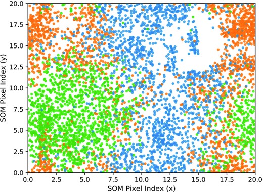 SOM pixel locations of labelled training set light curves, showing strong clustering. Green – planet; orange – astrophysical FP; blue – non-astrophysical FP. A random jitter of between −0.5 and 0.5 pixels has been added in both axes for clarity.