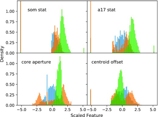 Training set distributions of the most important four features after scaling. Confirmed planets are in green, astrophysical FPs in orange, and non-astrophysical FPs in blue. The single value peaks occur due to large numbers of TCEs having identical values for a feature. The vertical axis cuts off some of the distribution in the top two panels to better show the overall distributions.