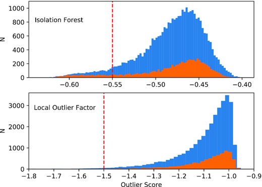 Top: isolation forest outlier score for all TCEs in blue and KOIs in orange. The red dashed line represents the threshold for outlier flagging. Bottom: as top for local outlier factor. In both case outliers have more negative scores.