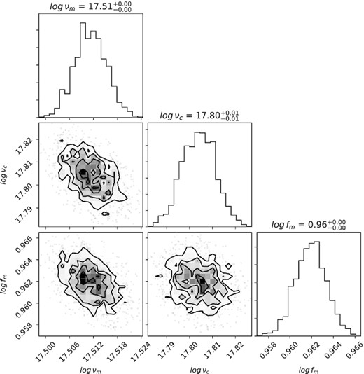 Posterior distributions of the wind model, same parameters as presented in Fig. 12.