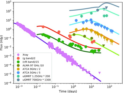 Light curves in the wind model, corresponding to the peak of the posterior distribution presented in Fig. 13. We have used host Av = 2.4 for this figure.
