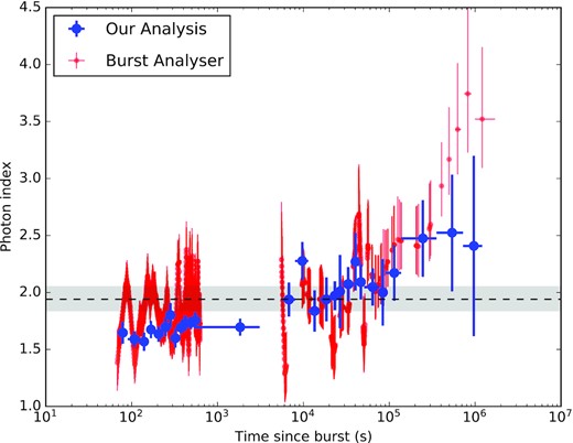 Comparison of the X-ray photon index values from burst analyser (red) and our estimates (blue) along with the photon index value (grey horizontal bar) reported in the XRT repository.
