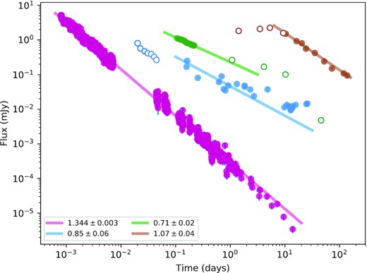 Empirical fits to a selected set of multiband light curve data, used to aid the physical modelling (see text). X-ray (violet), R band (blue), 97 GHz (green), and 9 GHz (brown). For 9 GHz, 97 GHz and the R band, data excluded from the fit are shown with open symbols.
