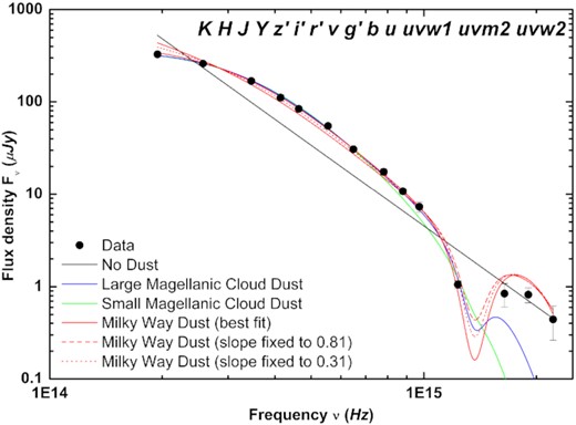 SED of GRB 190114C as derived from a multiwavelength joint fit. It stretches from the UV (right) to the NIR (left). We have fit the SED with different dust-extinction laws. It can be seen that at ≲ 1015 Hz, all three dust models fit about equally well, whereas there are large differences in the rest-frame far-UV; here, none of the dust models fits well, however, the Milky-Way dust fit fits the SED significantly better than the other two dust models. All fits indicate strong dust attenuation. For the MW fit, we also show two fits with fixed spectral slope β derived from X-ray data (see text for more details).