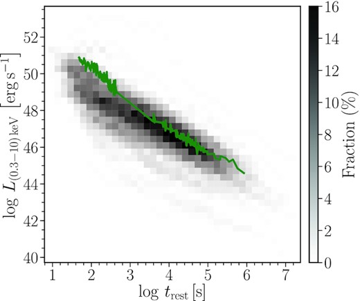 The X-ray light curve of GRB 190114C in the context of the X-ray afterglows of Swift GRBs with known redshifts. The luminosity of GRB 190114C is comparable to the bulk of the GRB population.