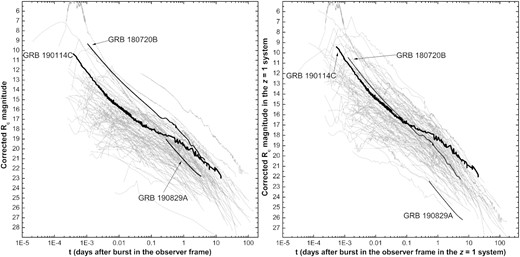 The optical light curve of the afterglow of GRB 190114C in comparison to a large afterglow sample. Left: Afterglows in the observer frame. These have been corrected for Galactic extinction, as well as being host- and, where possible, supernova-subtracted, but are otherwise as observed. GRB 190114C is seen to have one of the brightest known early afterglows however, it is outshone by that of GRB 180720B. The third known GRB with a VHE detection, GRB 190829A, is seen to be of average brightness despite its proximity. Right: Afterglows shifted to the z = 1 frame (see text for more details), corrected for host-galaxy extinction. Despite the large correction for extinction, the afterglow of GRB 190114C is seen to be of average nature at early times, but becomes one of the most luminous afterglows later on, stemming from the slow decay which is untypical for GRBs at t > a few days. The other two VHE-detected GRBs are also plotted. The afterglow of GRB 180720B is seen to be similar to that of GRB 190114C, especially at early times. The afterglow of GRB 190829A, despite the correction for the large line-of-sight extinction, is seen to be underluminous, similar to other afterglows of nearby GRBs.