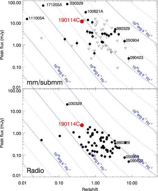 Peak flux densities of GRB 190114C in the context of the mm/submm and radio samples of de Ugarte Postigo et al. (2012) and Chandra & Frail (2012), plotted as a function of redshift. Blue lines indicate equal luminosity, with the most luminous events being found in the top right corner. Some prominent events have been highlighted.
