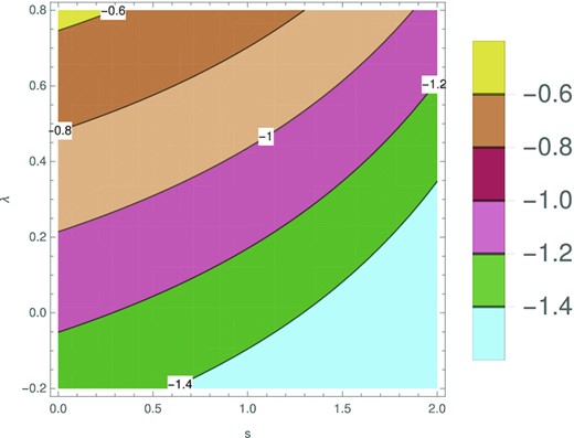 Predicted light-curve decay slopes for the spectral segment νm < ν < νc, as contours in the plane of s − λ. p and ι are fixed at 2.01 and −0.4, respectively. The observed radio decay index of −1.0 to −1.1 can be reproduced by a range of s and λ values. In this paper, we have presented models for (s = 0, λ = 0.1) and (s = 2, λ = 0.76).