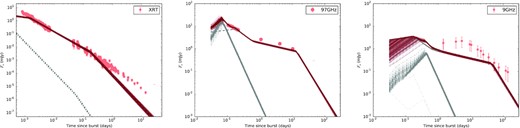 Realizations from our posterior distribution for a constant-density medium. We use the three representative bands to present the results. Grey dashed curves belong to forward shock and grey dotted curves are emission from the RS. Maroon curves represent the total flux. Scintillation is accounted for in the errors of the radio data.