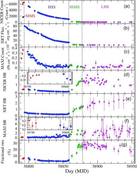The variation of (a) 0.5–10 keV NICER count rate in counts s−1, (b) 0.5–10 keV Swift/XRT flux in 10−10 erg cm−2 s−1, (c) 2–20 keV MAXI/GSC count rate in photons cm−2 s−1, (d) NICER hardness ratio (HR-1), (e) Swift/XRT hardness ratio (HR-2), and (f) MAXI/GSC hardness ratio (HR-3) are shown with days (in MJD). In panel (g), the evolution of 0.1–50 Hz fractional rms amplitude in the 0.5–10 keV energy band, obtained from NICER observation, is shown. The red triangles, blue circles, green squares, and magenta diamond indicate SIMS, HSS, HIMS, and LHS, respectively, during the outburst. The vertical dashed lines separate different spectral states.