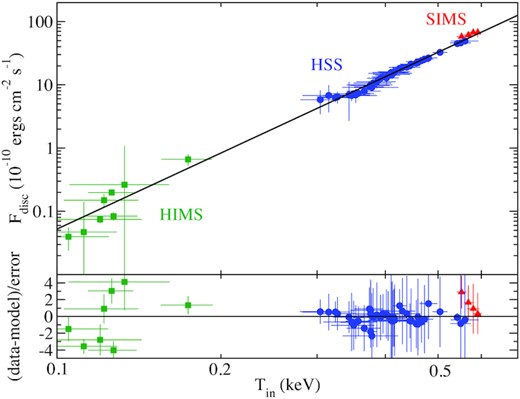 Disc black-body flux (Fdisc) is plotted as a function of inner disc temperature (Tin) in the upper panel. The solid black line represents $F_{\rm disc} \sim T_{\rm in}^{\rm 4}$ line. In the lower panel, residual is plotted. The colours and symbol correspond to the different spectral states of the source during the outburst as described in Fig. 1.