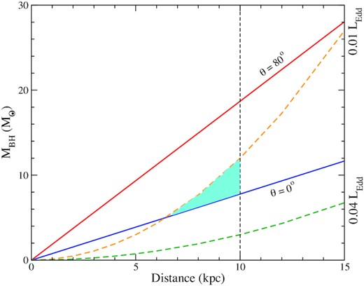 Mass–distance relation for MAXI J0637–430 is plotted assuming a non-rotating black hole. The red and blue solid lines correspond to the inclination angle θ = 80° and θ = 0°, respectively. The orange dashed and green dashed curves show the mass–distance relation for Ltr/LEdd = 0.01 and Ltr/LEdd = 0.04, respectively. The shaded region is the common parameter space of MBH − d, obtained from equations (2) and (3). The vertical dashed black line represents d = 10 kpc.