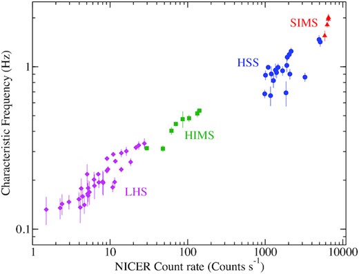 The characteristic frequency (νc) of broad-band noise component is plotted as a function of 0.5–10 keV NICER count rate. The colours and symbol correspond to the different spectral states of the source during the outburst as described in Fig. 1.