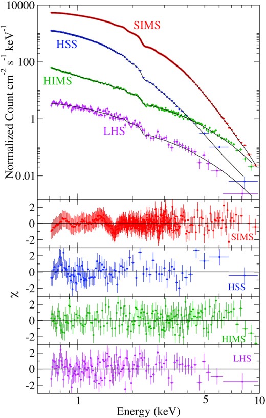 Energy spectra of MAXI J0637–430, obtained from the NICER observations at four different phases of the outburst, are shown in the top panel. Corresponding residuals obtained by fitting the spectra with disc black-body and power-law model, along with the interstellar absorption, are shown in the bottom panels. The red triangles, blue circles, green squares, and magenta diamonds correspond to the spectra observed on 2019 November 4 (Obs ID : 2200950102 – SIMS in the rising phase), 2020 January 2 (Obs ID: 2200950145 – HSS), 2020 February 10 (Obs ID: 2200950173 – HIMS in the declining phase) and 2020 March 2 (Obs ID: 3200950102 – LHS in the declining phase), respectively. In the upper panel, the black lines represent the best-fitting model.