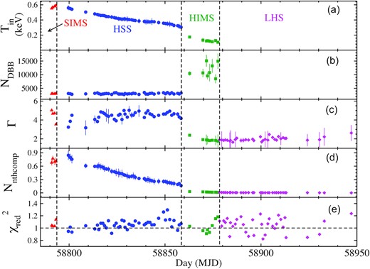 The evolution of (a) the inner disc temperature (Tin, in keV), (b) the diskbb normalization (NDBB), (c) the photon index (Γ), (d) the nthcomp normalization (Nnthcomp), and (e) the reduced-χ2 ($\chi ^2_{\rm red} = \chi ^2$/dof) are shown. The colours and symbol correspond to the different spectral states of the source during the outburst as described in Fig. 1. The vertical dashed lines separate different spectral states.