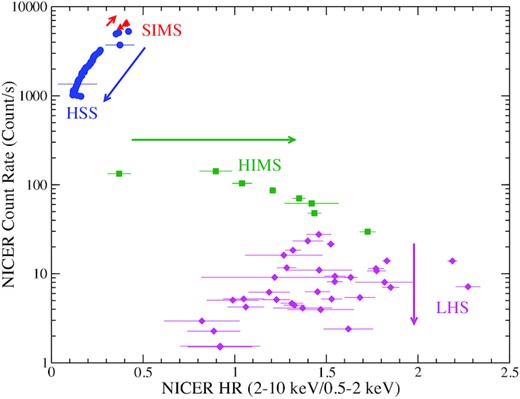 The hardness ratio – intensity diagram (HID) obtained from the 0.5–10 keV NICER observations of MAXI J0637–430 is shown. The colours and symbol correspond to the different spectral states of the source during the outburst as described in Fig. 1.