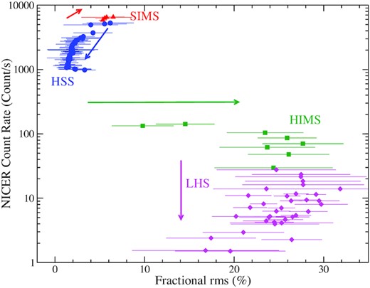 The rms–intensity diagram (RID) where the 0.5–10 keV count rate is plotted as a function of the 0.1–50 Hz fractional rms amplitude. The colours and symbol correspond to the different spectral states of the source during the outburst as described in Fig. 1.