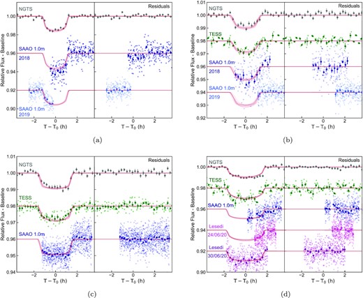 NGTS discovery photometry (grey points) and follow-up photometry (TESS: green points, SAAO 1.0-m telescope I band: dark and light blue points, Lesedi I band: pink points, Lesedi V band: purple points) for each planet. Note that, for clarity, we exclude the unbinned NGTS data from the plots. The red lines show 20 light-curve models generated from randomly drawn posterior samples of the allesfitter fit. Residuals are shown to the right of the light curves. (a) Photometry for NGTS-15b. The NGTS discovery light curve is phase folded at the best-fitting period of 3.276 23 ± 0.000 01 d. The light curves from the 1.0-m telescope at SAAO show a detection of egress from 2018 November 21 and a detection of ingress from 2019 December 6. Note that the in-transit scatter during the 2018 observation is a result of poor atmospheric conditions, and that the transit depths from global modelling for the NGTS and SAAO light curves agree to within errors. (b) Photometry for NGTS-16b. The NGTS and TESS light curves are phase folded on the best-fitting period, 4.845 32 ± 0.000 02 d. For this object, we obtained two light curves with the SAAO 1.0-m telescope on 2018 December 21 and 2019 December 5, both of which include egress. As with NGTS-15, the large in-transit scatter of the SAAO light curve from 2018 is due to poor atmospheric conditions and the true errors of these data points are likely underestimated. All four transit depths from the global modelling agree to within errors. (c) Photometry for NGTS-17b. The NGTS discovery light curve and TESS follow-up light curve are phase folded at the best-fitting period of 3.242 53 ± 0.000 01 d. The SAAO light curve consists of one data set from 2019 February 5. (b) Photometry for NGTS-18b. The NGTS discovery light curve and TESS follow-up light curve are phase folded at the best-fitting period of 3.051 25 ± 0.000 01 d. The SAAO 1.0-m telescope light curve consists of one data set from 2019 March 21; although egress is seen, due to the poor quality of the data, we omit it from our global modelling. The two Lesedi data sets in the I and V bands comprise of single observations from June 24 and 30, respectively.