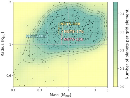 Exoplanets with confirmed masses and radii (grey points) from the NASA Exoplanet Archive (Akeson et al. 2013). The background and the dotted black contour lines highlight the point density per grid element of our sample. The hot Jupiters presented in this paper are plotted with error bars, and can be seen to lie comfortably within the general population of hot Jupiters. NGTS-15b to NGTS-18b are labelled with coloured circles on the plot with associated uncertainties.
