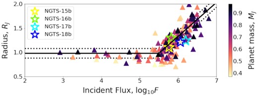 Exoplanets from the Exoplanet Orbit Database (Han et al. 2014) with masses between 0.37 and 0.97 MJ. We overplot the model (solid black line) from Sestovic et al. (2018) with the associated standard deviation in R (dotted black line) for hot Jupiter inflation in this mass regime. The hot Jupiters presented in this paper are plotted as stars with coloured outlines.