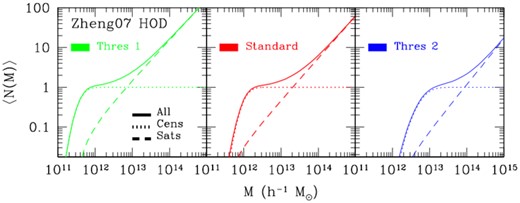 HOD shapes in the Zheng, Coil & Zehavi (2007) model, used for the production of galaxy mocks. In the various panels, dotted lines describe the central occupation statistics (equation 2), dashed lines are used for the satellite occupation statistics (equation 3), and solid lines represent the composite HODs. Three luminosity thresholds are considered, corresponding to different HOD parameter choices, as reported in Table 1. See the main text for more details.