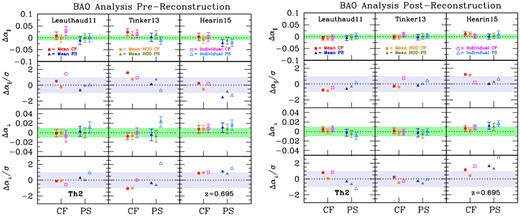 Performance of the BAO fitting methods in configuration and Fourier space, with respect of variations in the underlying HOD model. Fits to individual mock realizations as well as to the mean of a set of 27 independent realizations of the OR mocks (from the ‘Challenge Set 1’) are carried out (see Table B2). The difference between the measured α∥ and α⊥ from pre- (left-hand panels) and post-reconstructed (right-hand panels) catalogues are displayed with different symbols and colours, as indicated in the figure. This BAO fitting methodology is adopted in the analysis of the final eBOSS LRG sample. The shaded dark-green areas in the figure highlight the $1{{\ \rm per\ cent}}$ error level, while horizontal grey bands display 1σ error levels. Overall, we do not detect any significant systematics due to different HOD prescriptions: after application of the BAO reconstruction procedure, all of the mean measurements are within $0.5\!-\!1.2{{\ \rm per\ cent}}$ of their expected values, thus below the statistical precision of the eBOSS LRG sample. See the main text for more details.