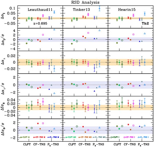 Full shape RSD analysis: main results on the AP parameters and the growth of structure. The three techniques adopted for the analysis of the final eBOSS LRG sample, two in configuration space (CLPT-GS and CF-TNS) and one in Fourier space (Pk-TNS), are confronted on a series of Outer Rim mocks having different HOD prescriptions. From left to right, the Leauthaud, Tinker, and Hearin models corresponding to ‘Th2’ are analysed, as they are closer to the characteristics of the eBOSS LRG sample. Individual fits on each of the 27 realizations per model are performed (open points), as well as fits on the mean of the mocks (filled points), allowing one to obtain accurate estimates of α∥, α⊥, and fσ8. Scatter plots in terms of σ-deviations are also shown. The shaded orange areas represent the $1{{\ \rm per\ cent}}$ error levels on the α parameters and the $3{{\ \rm per\ cent}}$ error on fσ8, while shaded grey areas highlight the 1σ error level. The corresponding numerical results are reported in Table B3. Errorbars follow the same conventions as in Fig. 10. See the main text for more details.