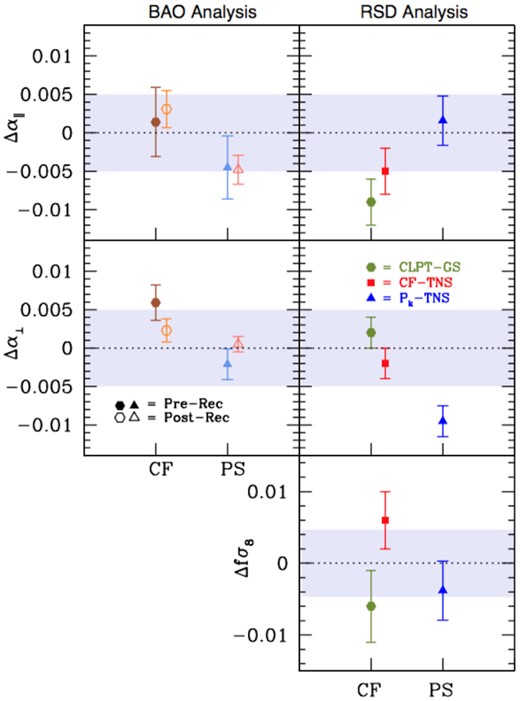 Comparing modelling systematics in BAO and RSD methods, estimated from 84 nseries mocks. Left-hand panels show the AP parameters derived from BAO-only fits in configuration and Fourier space, respectively. Right-hand panels refer to RSD full shape analyses. The filled symbols are used for pre-reconstructed catalogues, while open symbols refer to post-reconstructed catalogues. The gray areas in the figure highlight the $0.5{{\ \rm per\ cent}}$ error level on α∥ and α⊥, and the $1.0{{\ \rm per\ cent}}$ error on fσ8. These numerical results are reported in Table B4. All the different methods adopted for the clustering analysis of the eBOSS LRG sample are mutually consistent, showing a remarkable accuracy in recovering the expected cosmological parameters at an exquisite level of precision.