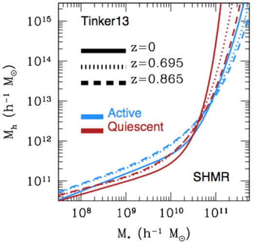 SHMFs for central galaxies adopted in the Tinker model and in our mock-making procedure at z = 0 (solid lines), z = 0.695 (dotted lines), and z = 0.865 (dashed lines). Active galaxies are displayed in blue, while quiescent galaxies are represented in brown.