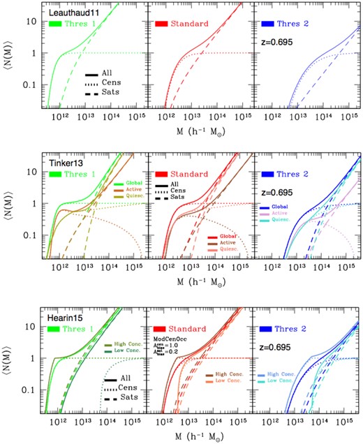 HOD shapes adopted in our mock-making procedure, at z = 0.695, for three thresholds in mass, denoted as ‘Thres 1’ ($M^{\rm thr}_{*}=10^{10} \, h^{-1} \, \mathrm{M}_{\odot }$), ‘Standard’ ($M^{\rm thr}_{*}=10^{10.5} \, h^{-1} \, \mathrm{M}_{\odot }$), and ‘Thres 2’ ($M^{\rm thr}_{*}=10^{11} \, h^{-1} \, \mathrm{M}_{\odot }$). Top panels display the various HODs in the Leauthaud model. Central panels show the Tinker model, where active and quiescent galaxy HODs are represented by different colours, as indicated in the figure. Bottom panels are for the Hearin HODs, where galaxies are split into upper- and lower-percentiles in terms of halo concentration, respectively, with different assembly bias strength for centrals and satellites ($A_{\rm bias}^{\rm cen} =1.0$ and $A_{\rm bias}^{\rm sat}=0.2$). In all the plots, the central occupation statistics is displayed with dotted lines, the satellite occupation statistics with dashed lines, and the global HOD shapes with solid lines.