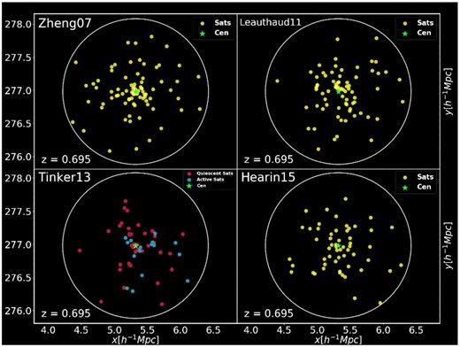 Example of the distribution of satellite galaxies within the same and randomly chosen Outer Rim halo, at z = 0.695, according to the different HOD prescriptions presented in Section 3. The plot represents a spatial projection (x − y) of the halo, and its spherical shape as determined by its virial radius is also indicated in the various panels. Clockwise, starting from the upper left corner, the Zheng, Leauthaud, Hearin, and Tinker models are shown, respectively.