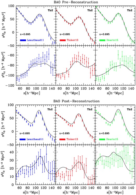 Monopole and quadrupole of the average 2PCFs as computed from a subset of 27 OR-based mocks per HOD type, and fits of the BAO feature as seen in the correlation function multipoles. Top panels show results for the pre-reconstruction case, bottom panels refer to the reconstructed density field. The HOD models of Leauthaud, Tinker, and Hearin are shown – from left to right, respectively – for the ‘Th2’ flavour at z = 0.695. Note that the BAO feature (around $100 \, h^{-1}\, {\rm Mpc}$) appears much sharper after application of the reconstruction procedure, as expected. Results of these fits are reported in Table 4.