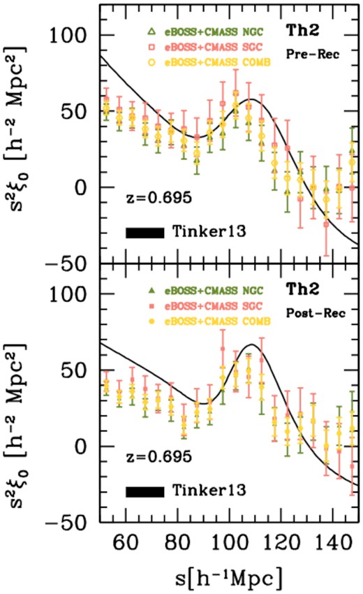 Illustrative example showing the comparison between eBOSS measurements and those made from Th2 OR mocks at z = 0.695. The top panel displays pre-reconstruction calculations (reported with open symbols), while the bottom panel refers to post-reconstruction results (indicated with filled symbols). The green triangles in the figure show eBOSS+CMASS measurements for the NGC, pink squares are used for eBOSS + CMASS SGC measurements, and yellow circles represent the combined samples. Errorbars are estimated from 1000 ezmocks. The solid black line in both panels is the redshift-space 2PCF monopole expectation assuming the Tinker HOD recipe, derived from 27 Th2 OR mocks, without including the complications of masks, cut sky, and observational artefacts.